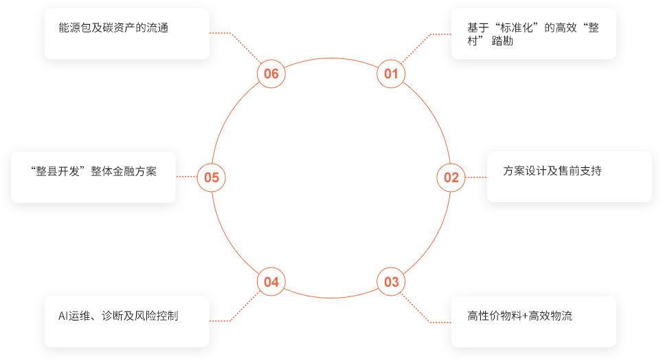AI集成平臺系統應用